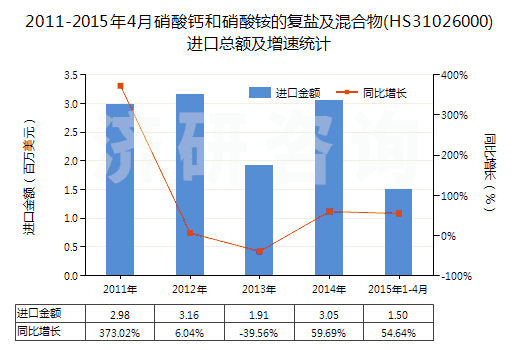 2011-2015年4月硝酸鈣和硝酸銨的復(fù)鹽及混合物(HS31026000)進(jìn)口總額及增速統(tǒng)計(jì)